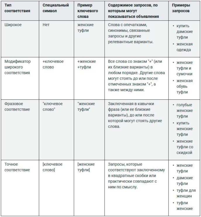 Соответствие ключевых слов. Типы соответствия ключевых слов. Точный Тип соответствия. Соответствия виды соответствий. Типы соответствия Google.